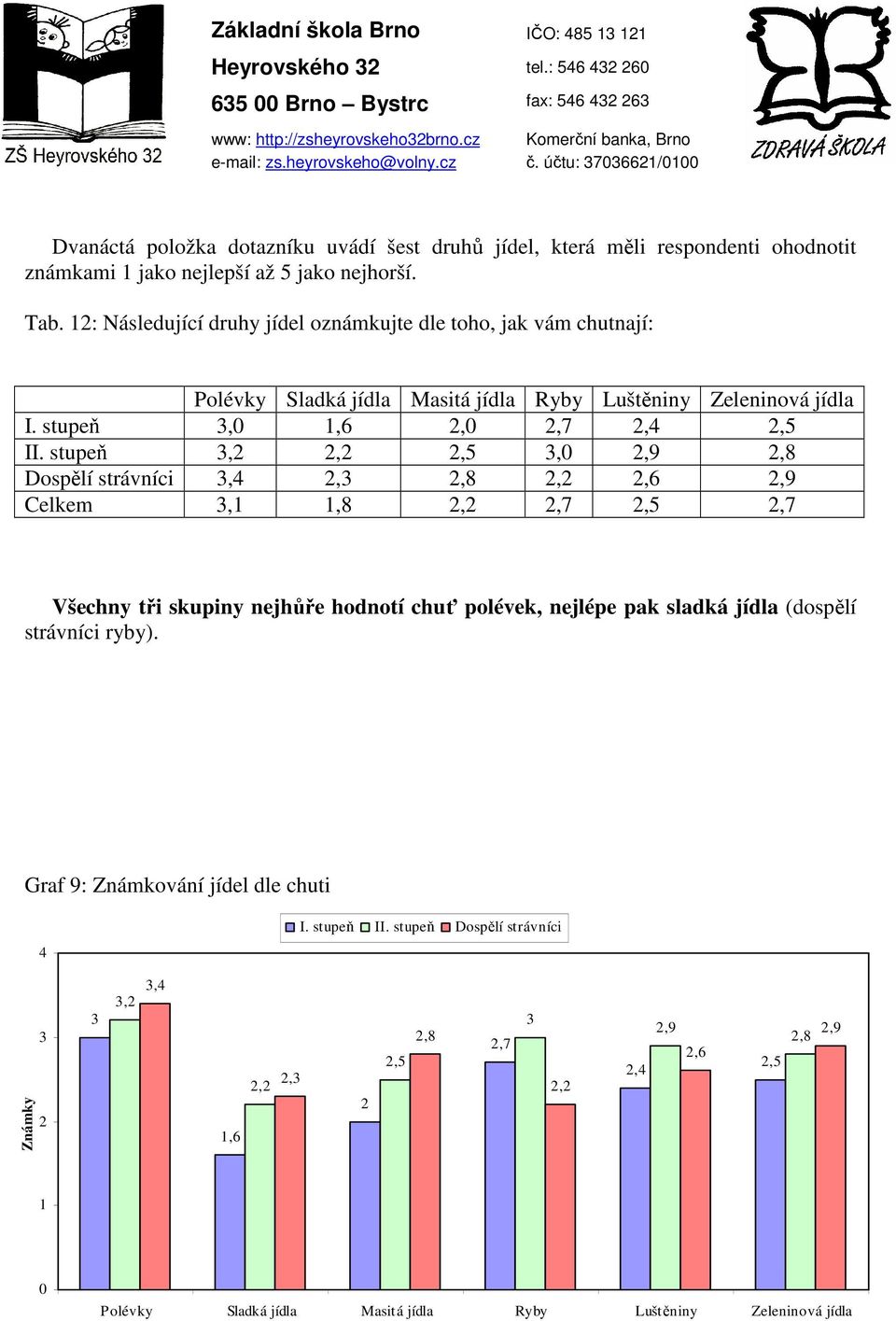 stupeň 3,2 2,2 2,5 3, 2,9 2,8 Dospělí strávníci 3,4 2,3 2,8 2,2 2,6 2,9 Celkem 3,1 1,8 2,2 2,7 2,5 2,7 Všechny tři skupiny nejhůře hodnotí chuť polévek, nejlépe pak sladká