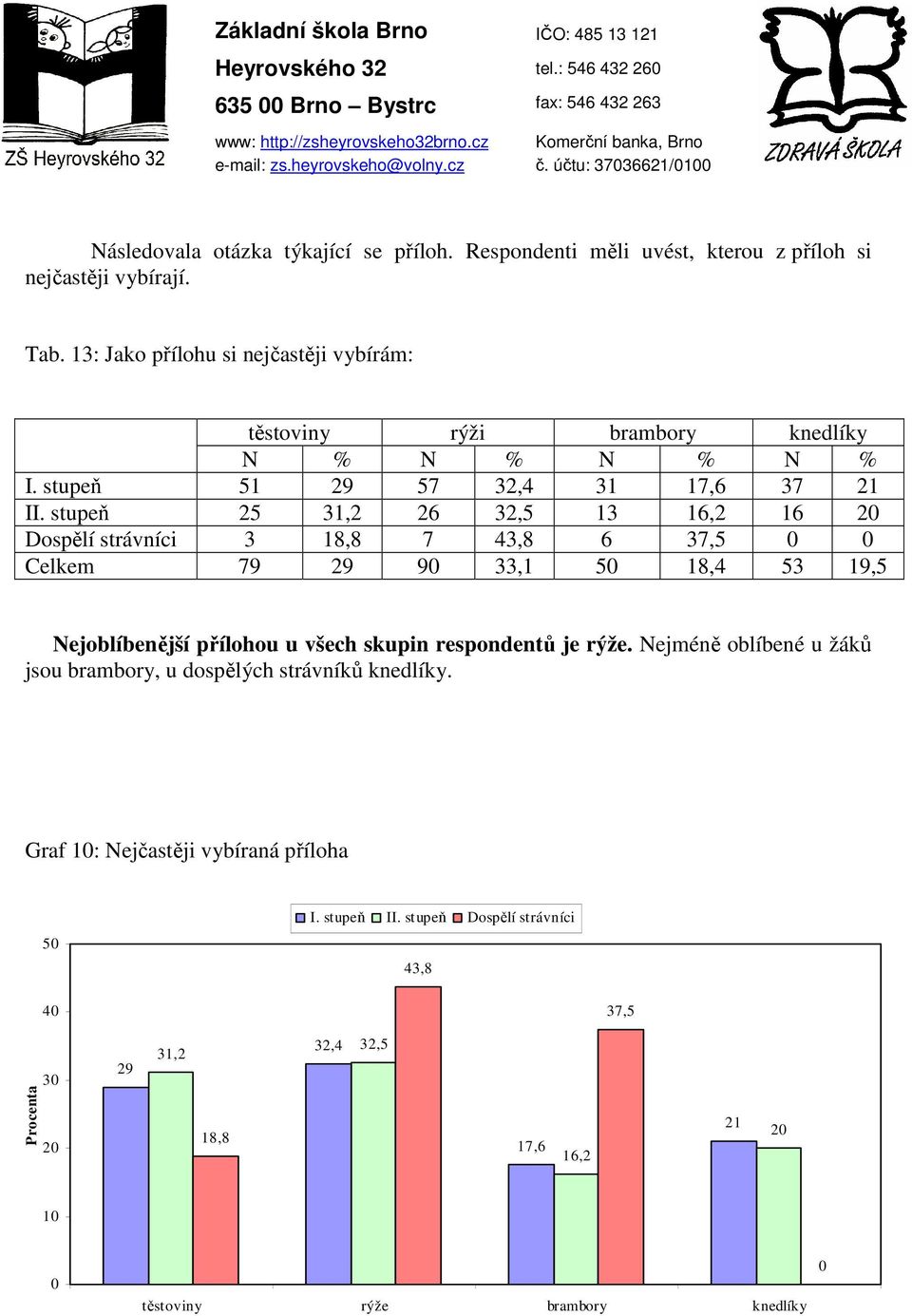 stupeň 25 31,2 26 32,5 13 16,2 16 2 Dospělí strávníci 3 18,8 7 43,8 6 37,5 Celkem 79 29 9 33,1 5 18,4 53 19,5 Nejoblíbenější přílohou u všech