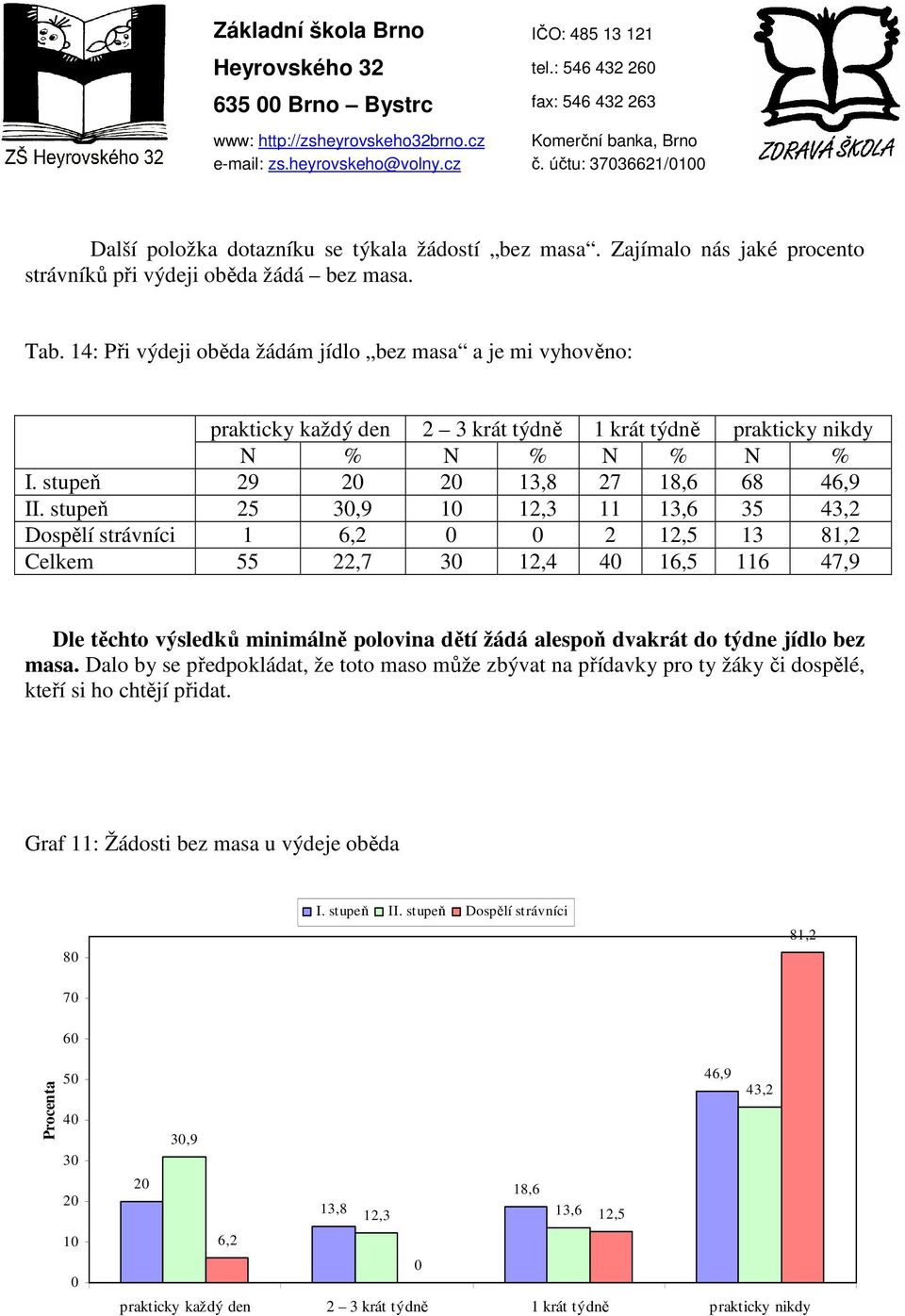 stupeň 25 3,9 1 12,3 11 13,6 35 43,2 Dospělí strávníci 1 6,2 2 12,5 13 81,2 Celkem 55 22,7 3 12,4 4 16,5 116 47,9 Dle těchto výsledků minimálně polovina dětí žádá alespoň dvakrát do týdne jídlo