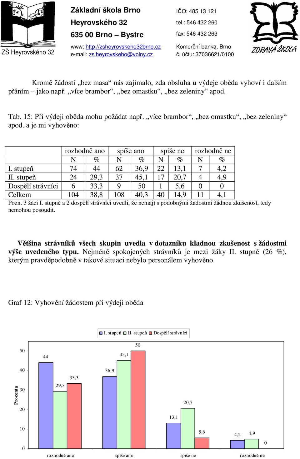 stupeň 24 29,3 37 45,1 17 2,7 4 4,9 Dospělí strávníci 6 33,3 9 5 1 5,6 Celkem 14 38,8 18 4,3 4 14,9 11 4,1 Pozn. 3 žáci I.