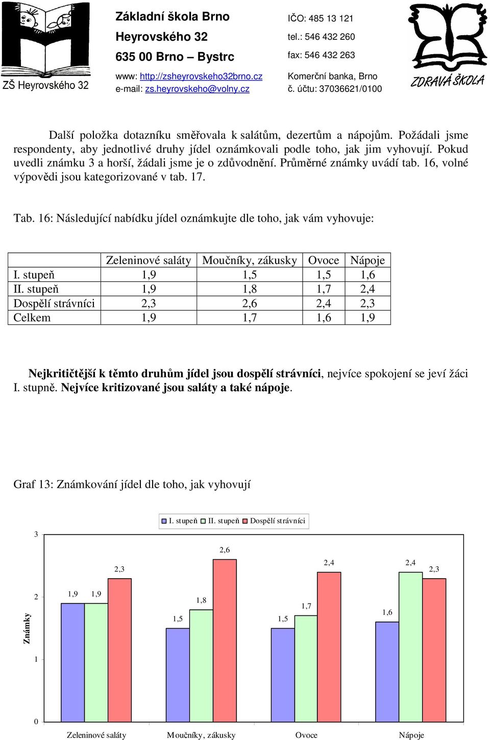 16: Následující nabídku jídel oznámkujte dle toho, jak vám vyhovuje: Zeleninové saláty Moučníky, zákusky Ovoce Nápoje I. stupeň 1,9 1,5 1,5 1,6 II.