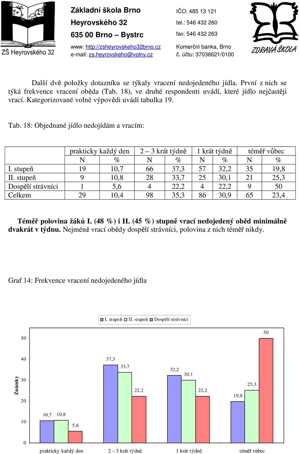 stupeň 9 1,8 28 33,7 25 3,1 21 25,3 Dospělí strávníci 1 5,6 4 22,2 4 22,2 9 5 Celkem 29 1,4 98 35,3 86 3,9 65 23,4 Téměř polovina žáků I. (48 %) i II.