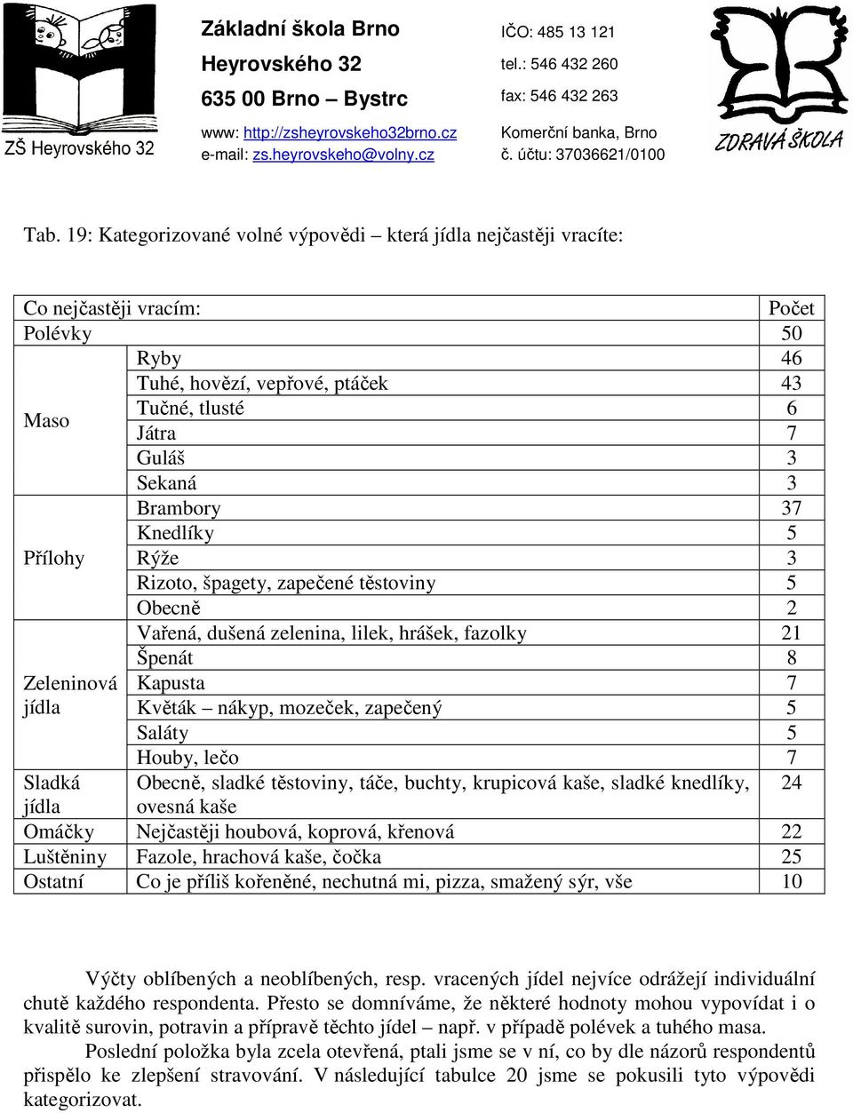 zapečený 5 Saláty 5 Houby, lečo 7 Sladká Obecně, sladké těstoviny, táče, buchty, krupicová kaše, sladké knedlíky, 24 jídla ovesná kaše Omáčky Nejčastěji houbová, koprová, křenová 22 Luštěniny Fazole,