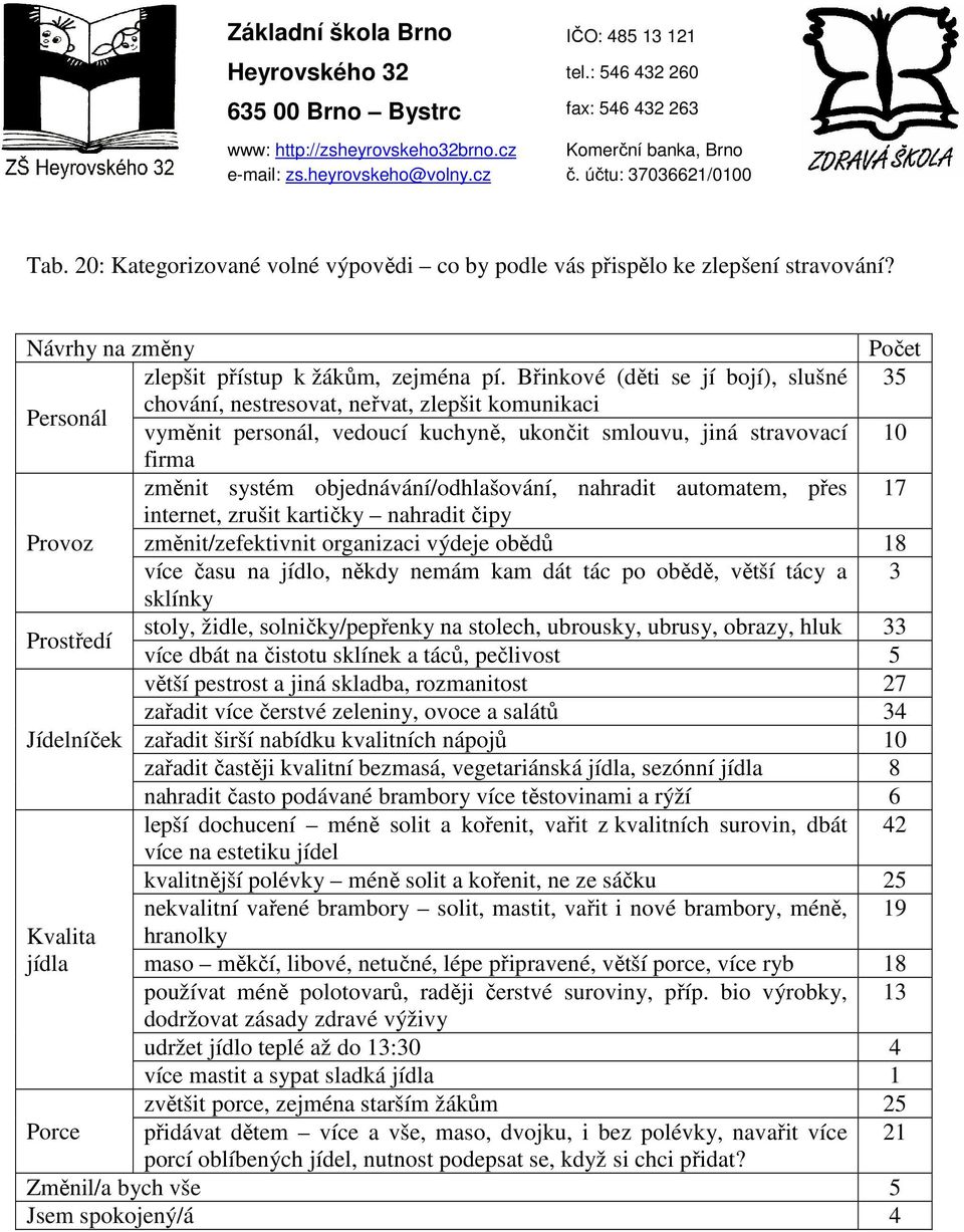 objednávání/odhlašování, nahradit automatem, přes 17 internet, zrušit kartičky nahradit čipy Provoz změnit/zefektivnit organizaci výdeje obědů 18 více času na jídlo, někdy nemám kam dát tác po obědě,