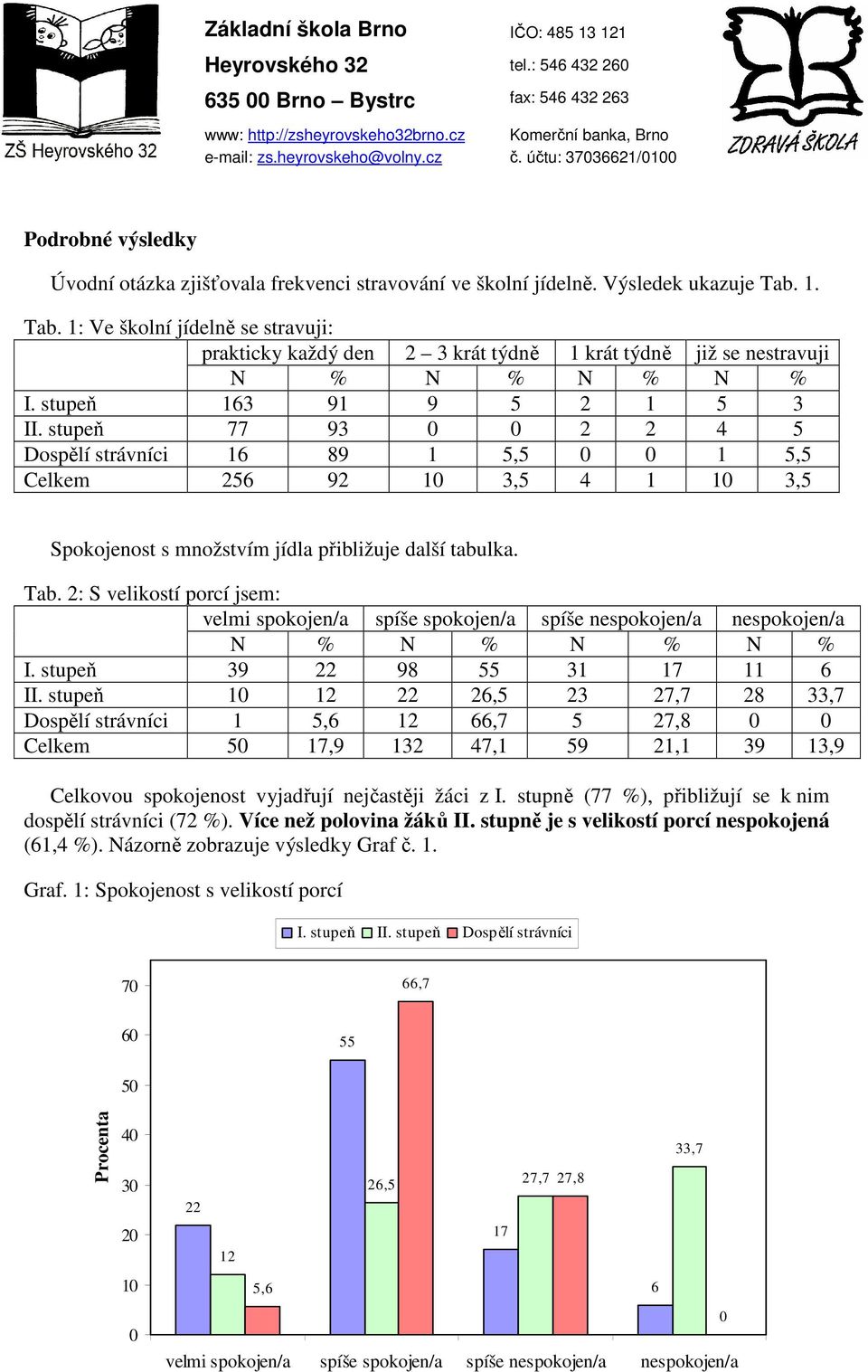 stupeň 77 93 2 2 4 5 Dospělí strávníci 16 89 1 5,5 1 5,5 Celkem 256 92 1 3,5 4 1 1 3,5 Spokojenost s množstvím jídla přibližuje další tabulka. Tab.