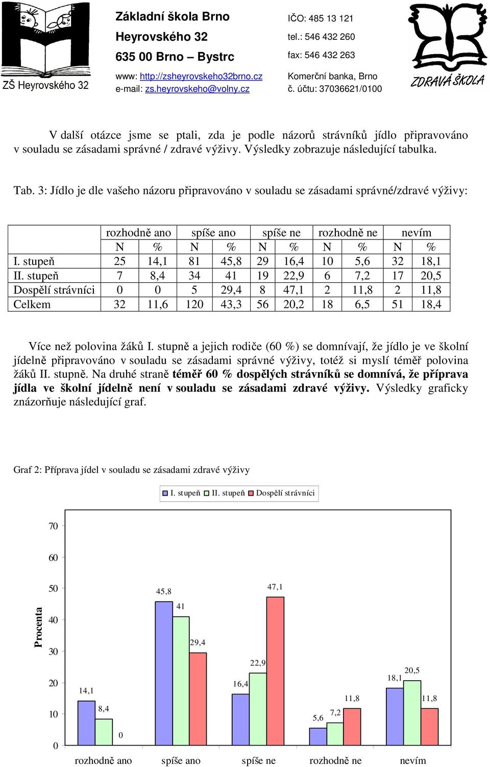 stupeň 7 8,4 34 41 19 22,9 6 7,2 17 2,5 Dospělí strávníci 5 29,4 8 47,1 2 11,8 2 11,8 Celkem 32 11,6 12 43,3 56 2,2 18 6,5 51 18,4 Více než polovina žáků I.