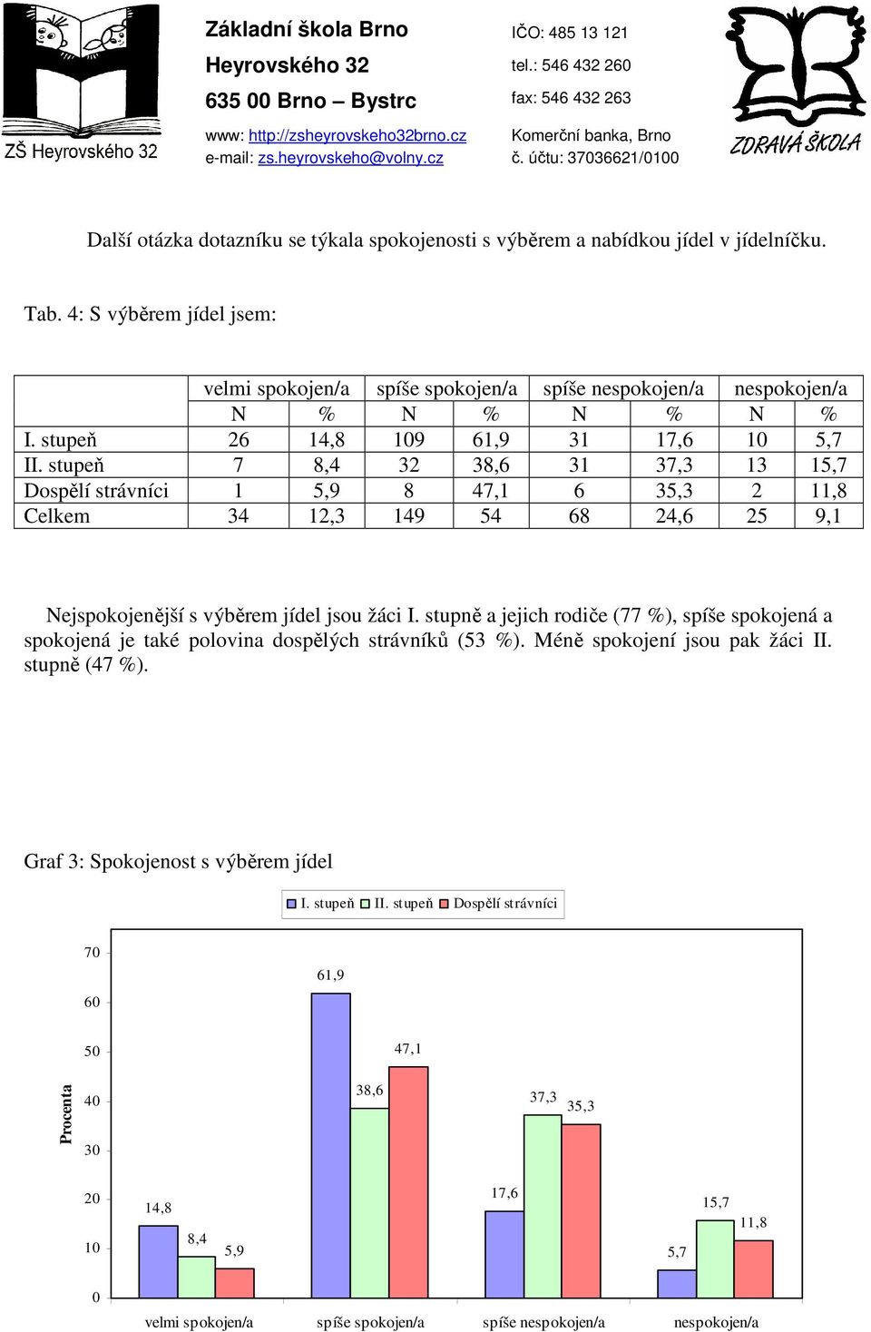 stupeň 7 8,4 32 38,6 31 37,3 13 15,7 Dospělí strávníci 1 5,9 8 47,1 6 35,3 2 11,8 Celkem 34 12,3 149 54 68 24,6 25 9,1 Nejspokojenější s výběrem jídel jsou žáci I.