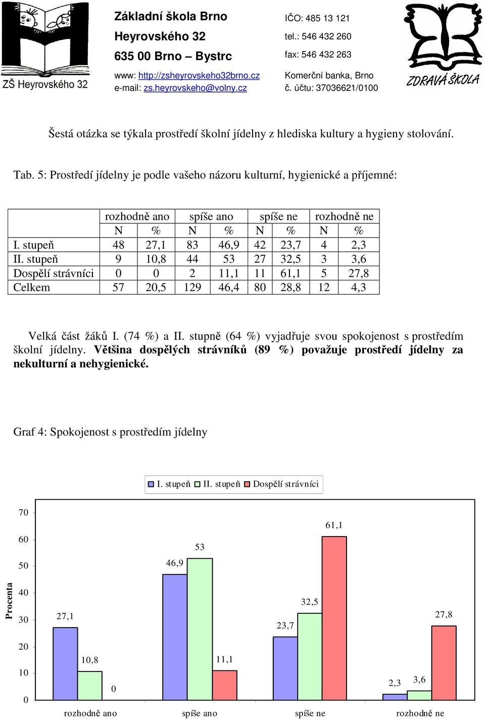 stupeň 9 1,8 44 53 27 32,5 3 3,6 Dospělí strávníci 2 11,1 11 61,1 5 27,8 Celkem 57 2,5 129 46,4 8 28,8 12 4,3 Velká část žáků I. (74 %) a II.