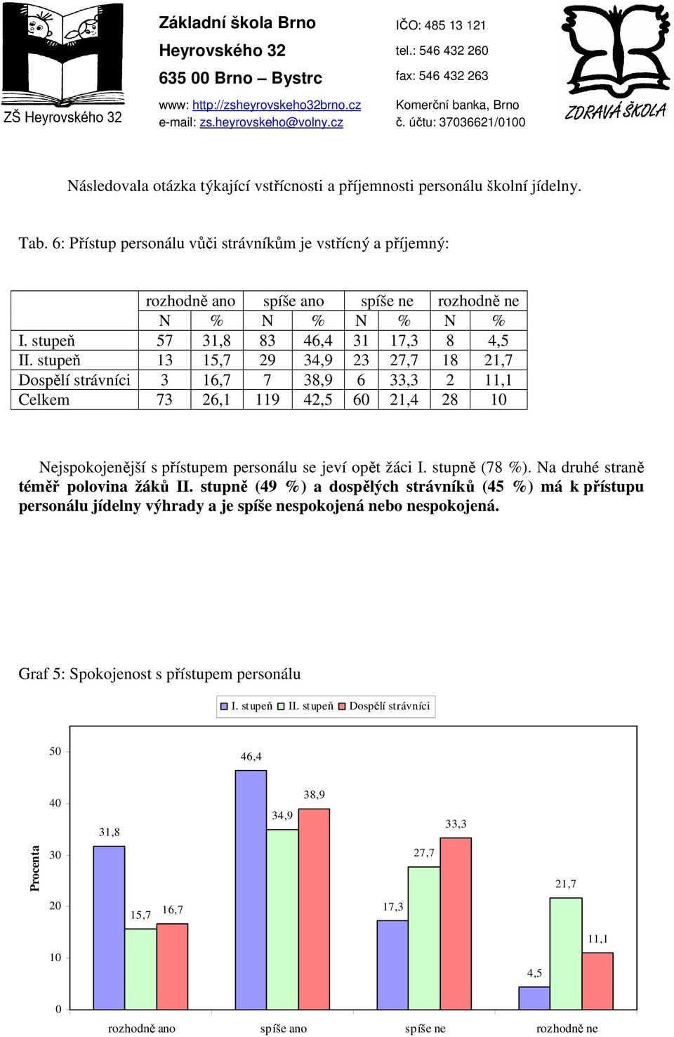 stupeň 13 15,7 29 34,9 23 27,7 18 21,7 Dospělí strávníci 3 16,7 7 38,9 6 33,3 2 11,1 Celkem 73 26,1 119 42,5 6 21,4 28 1 Nejspokojenější s přístupem personálu se jeví opět žáci I.