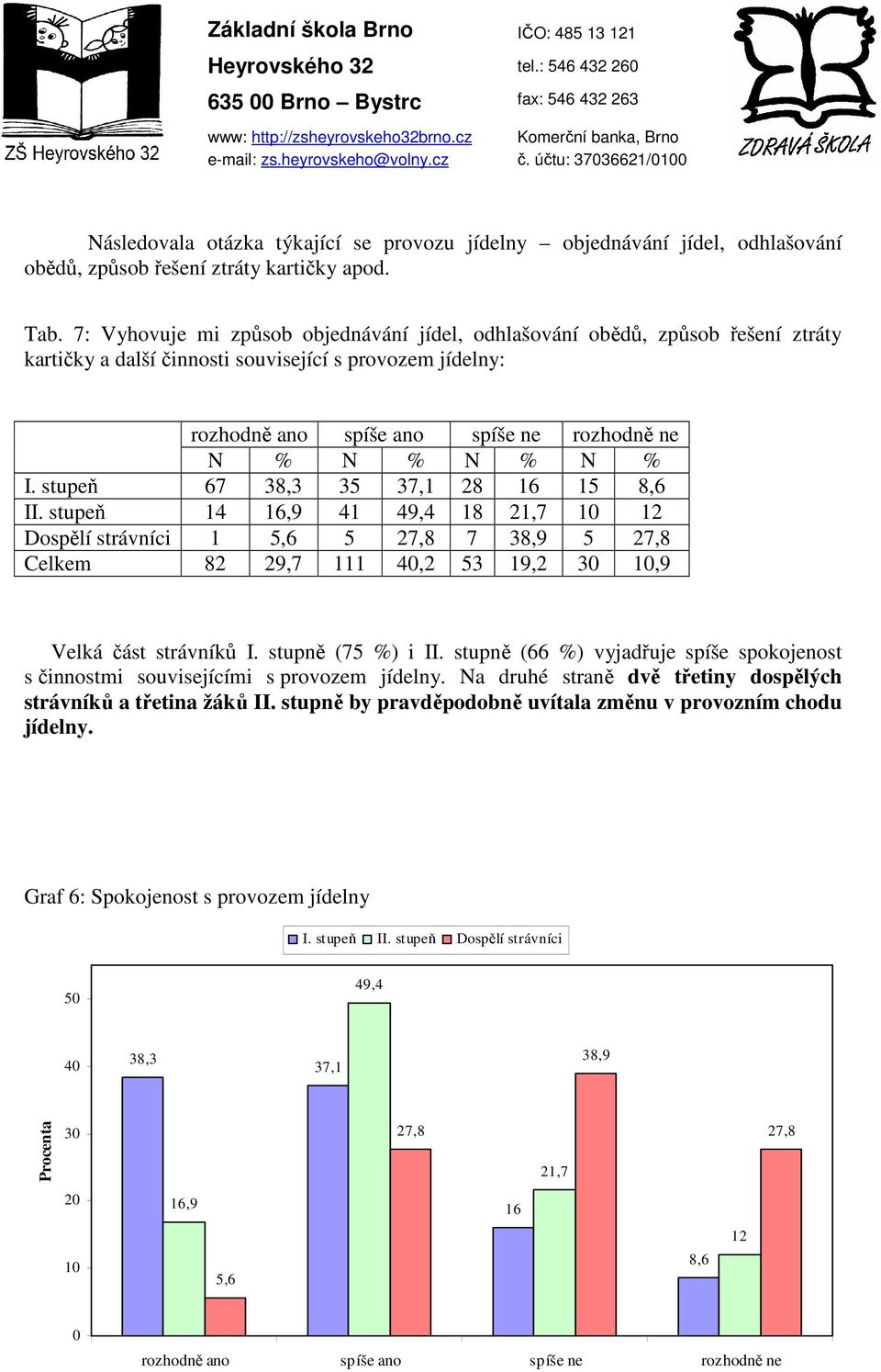 stupeň 67 38,3 35 37,1 28 16 15 8,6 II. stupeň 14 16,9 41 49,4 18 21,7 1 12 Dospělí strávníci 1 5,6 5 27,8 7 38,9 5 27,8 Celkem 82 29,7 111 4,2 53 19,2 3 1,9 Velká část strávníků I.