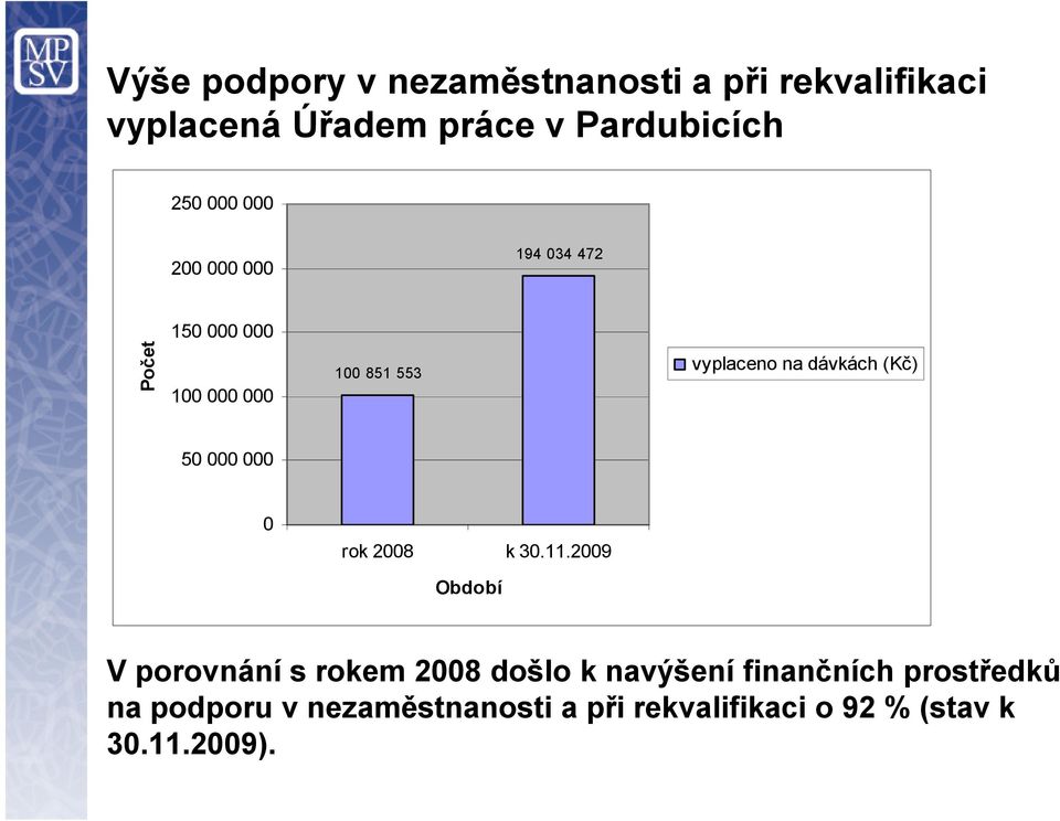 dávkách (Kč) 50 000 000 0 rok 2008 k 30.11.