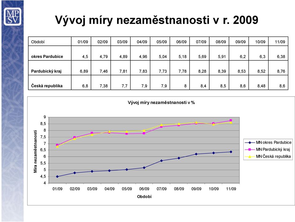 5,91 6,2 6,3 6,38 Pardubický kraj 6,89 7,46 7,81 7,83 7,73 7,78 8,28 8,39 8,53 8,52 8,76 Česká republika 6,8 7,38 7,7 7,9 7,9 8