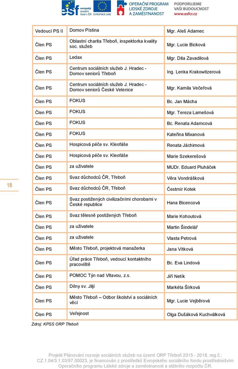 Kamila Večeřová Člen PS FOKUS Bc. Jan Mácha Člen PS FOKUS Mgr. Tereza Lamešová Člen PS FOKUS Bc. Renata Adamcová Člen PS FOKUS Kateřina Mixanová Člen PS Hospicová péče sv.