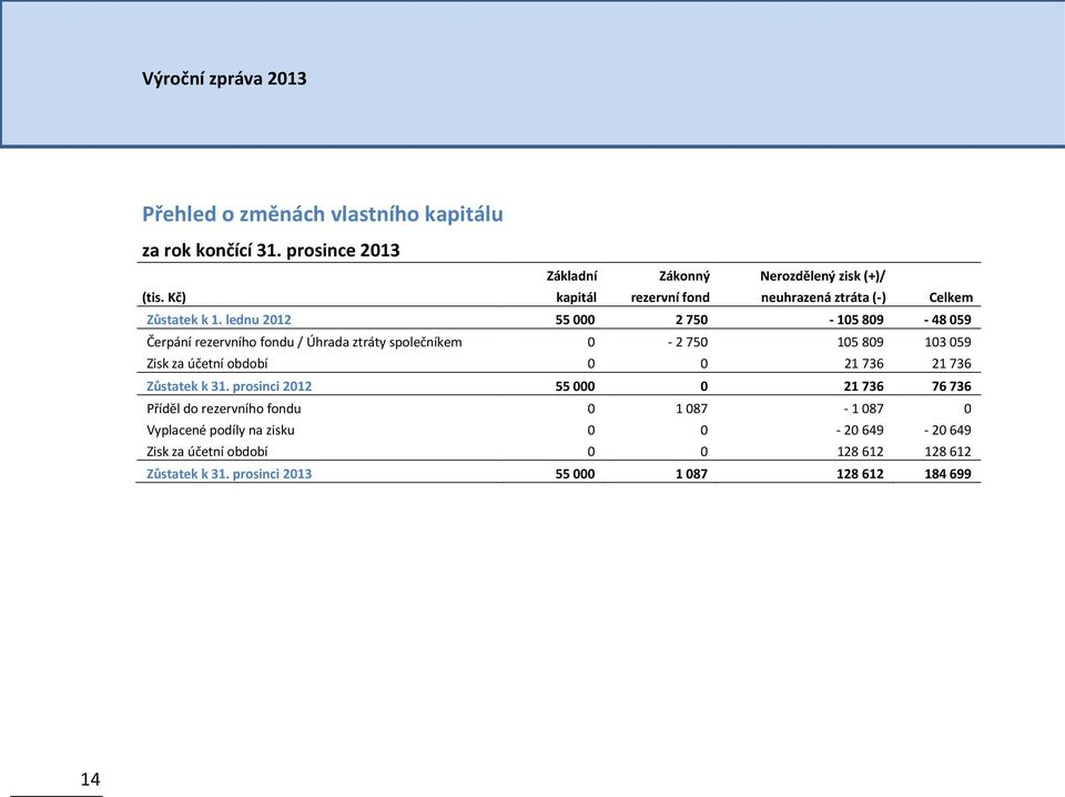 lednu 2012 55 000 2 750-105 809-48 059 Čerpání rezervního fondu / Úhrada ztráty společníkem 0-2 750 105 809 103 059 Zisk za účetní období 0 0 21