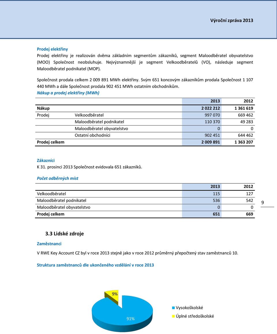 Svým 651 koncovým zákazníkům prodala Společnost 1 107 440 MWh a dále Společnost prodala 902 451 MWh ostatním obchodníkům.