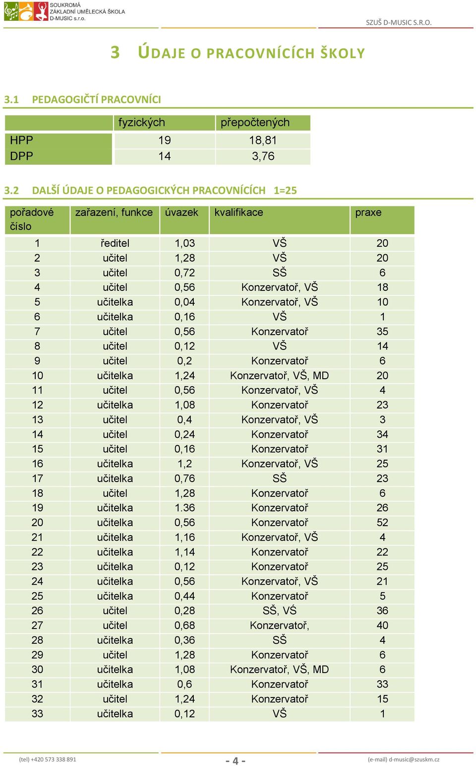 učitelka 0,04 Konzervatoř, VŠ 10 6 učitelka 0,16 VŠ 1 7 učitel 0,56 Konzervatoř 35 8 učitel 0,12 VŠ 14 9 učitel 0,2 Konzervatoř 6 10 učitelka 1,24 Konzervatoř, VŠ, MD 20 11 učitel 0,56 Konzervatoř,