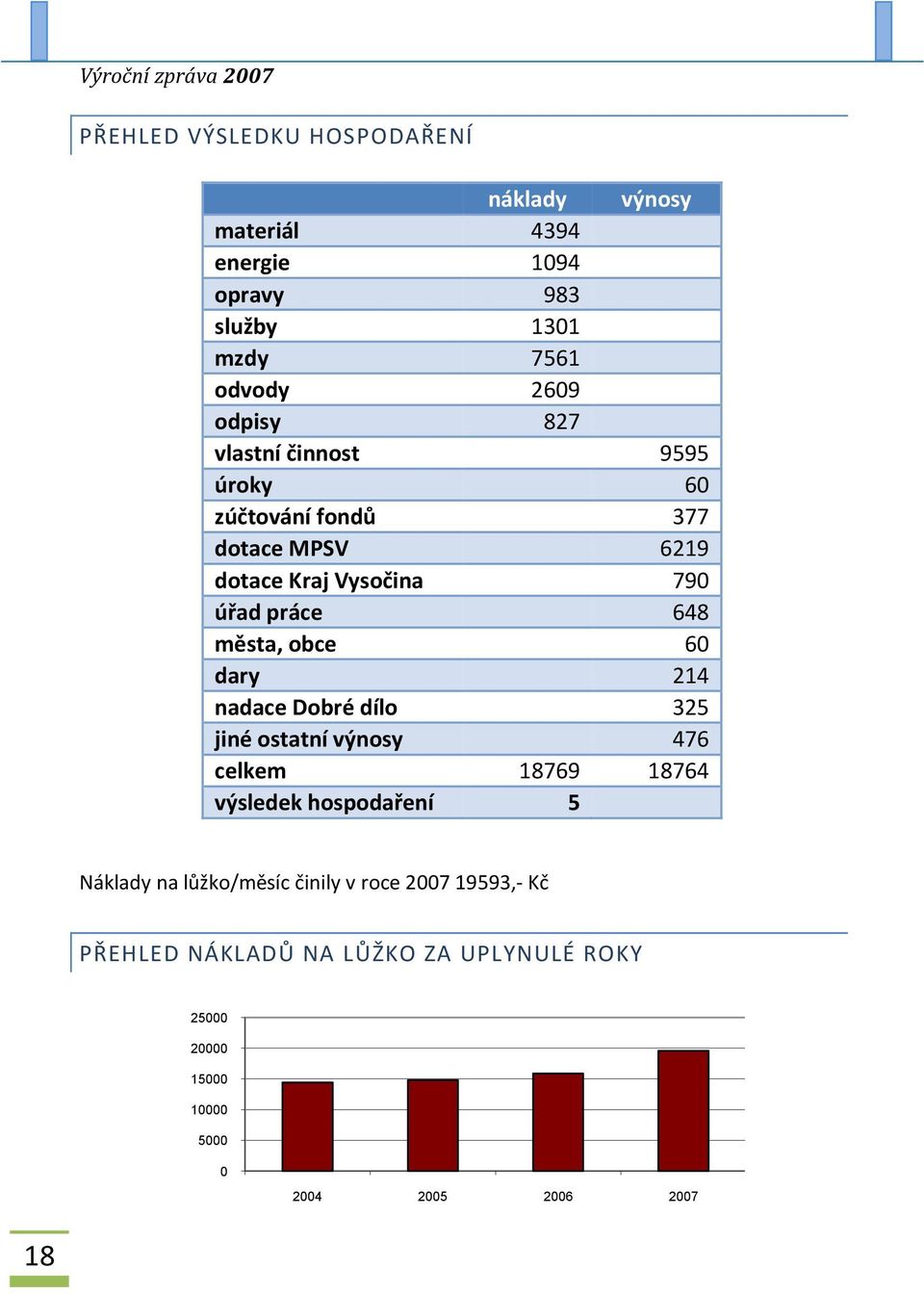 60 dary 214 nadace Dobré dílo 325 jiné ostatní výnosy 476 celkem 18769 18764 výsledek hospodaření 5 Náklady na lůžko/měsíc