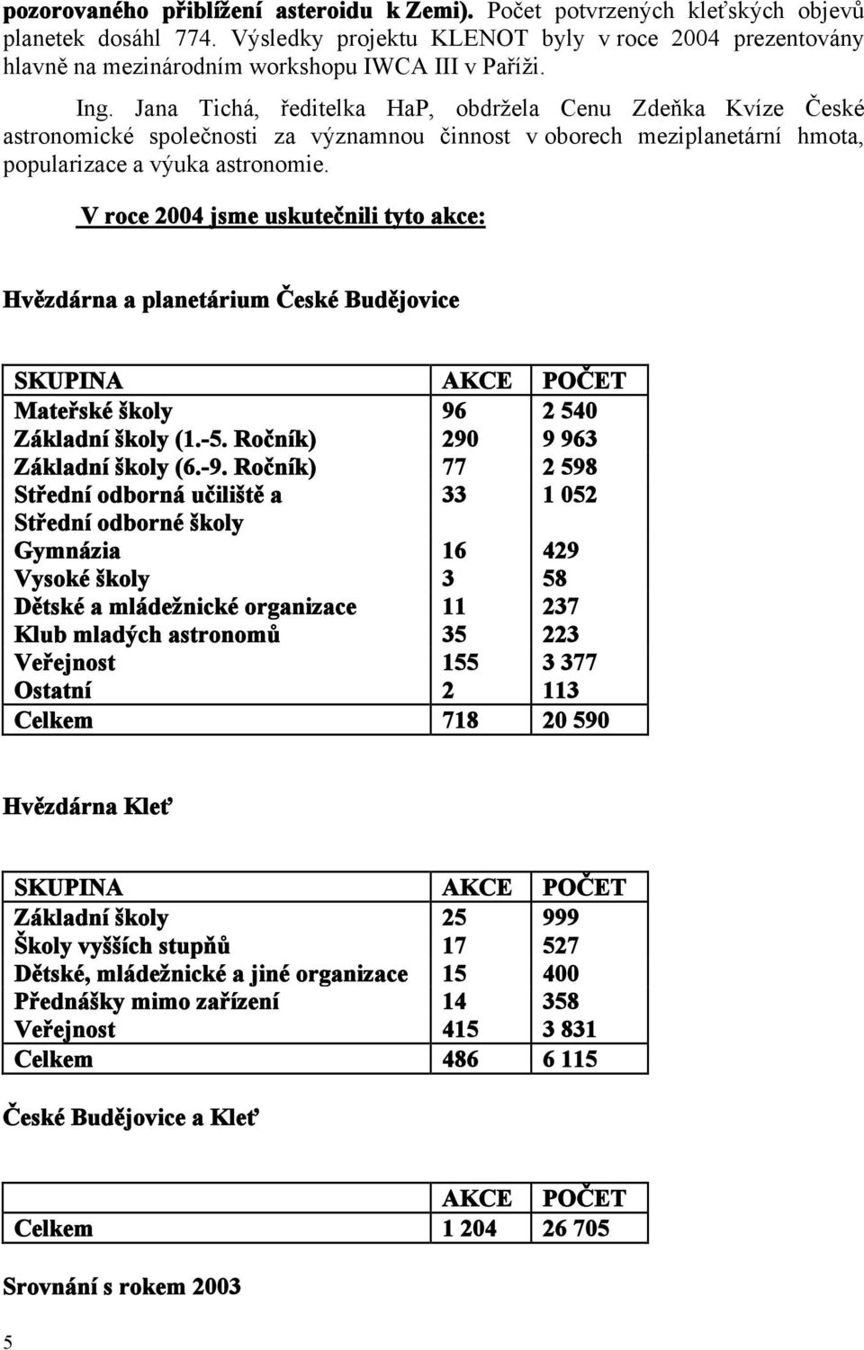 Jana Tichá, ředitelka HaP, obdržela Cenu Zdeňka Kvíze České astronomické společnosti za významnou činnost v oborech meziplanetární hmota, popularizace a výuka astronomie.