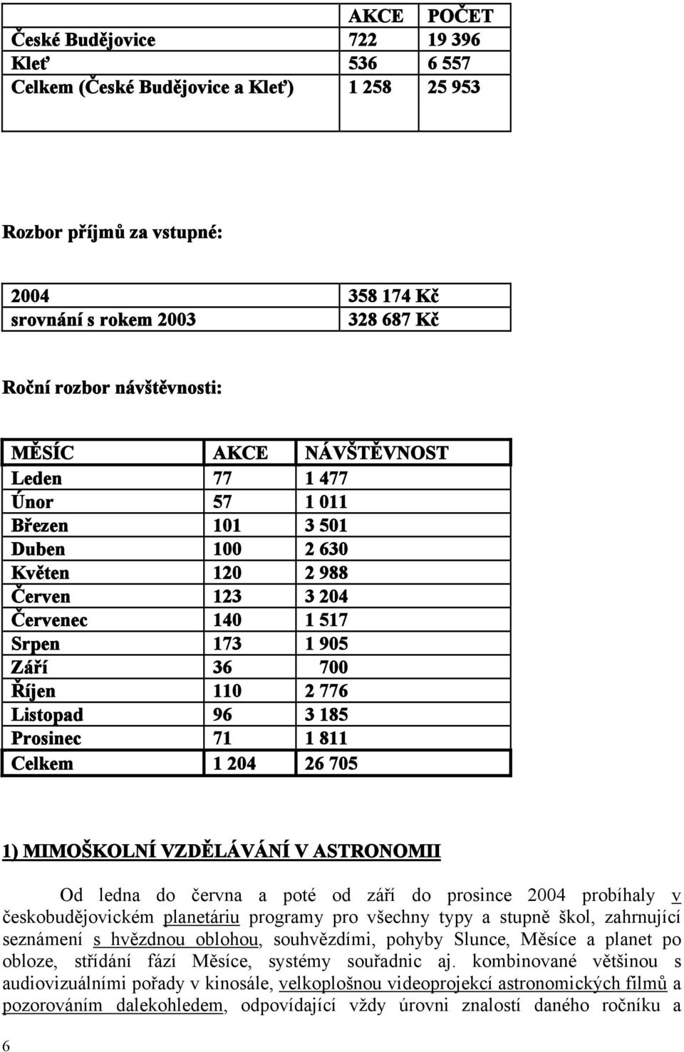 Listopad 96 3 185 Prosinec 71 1 811 Celkem 1 204 26 705 1) MIMOŠKOLNÍ VZDĚLÁVÁNÍ V ASTRONOMII Od ledna do června a poté od září do prosince 2004 probíhaly v českobudějovickém planetáriu programy pro