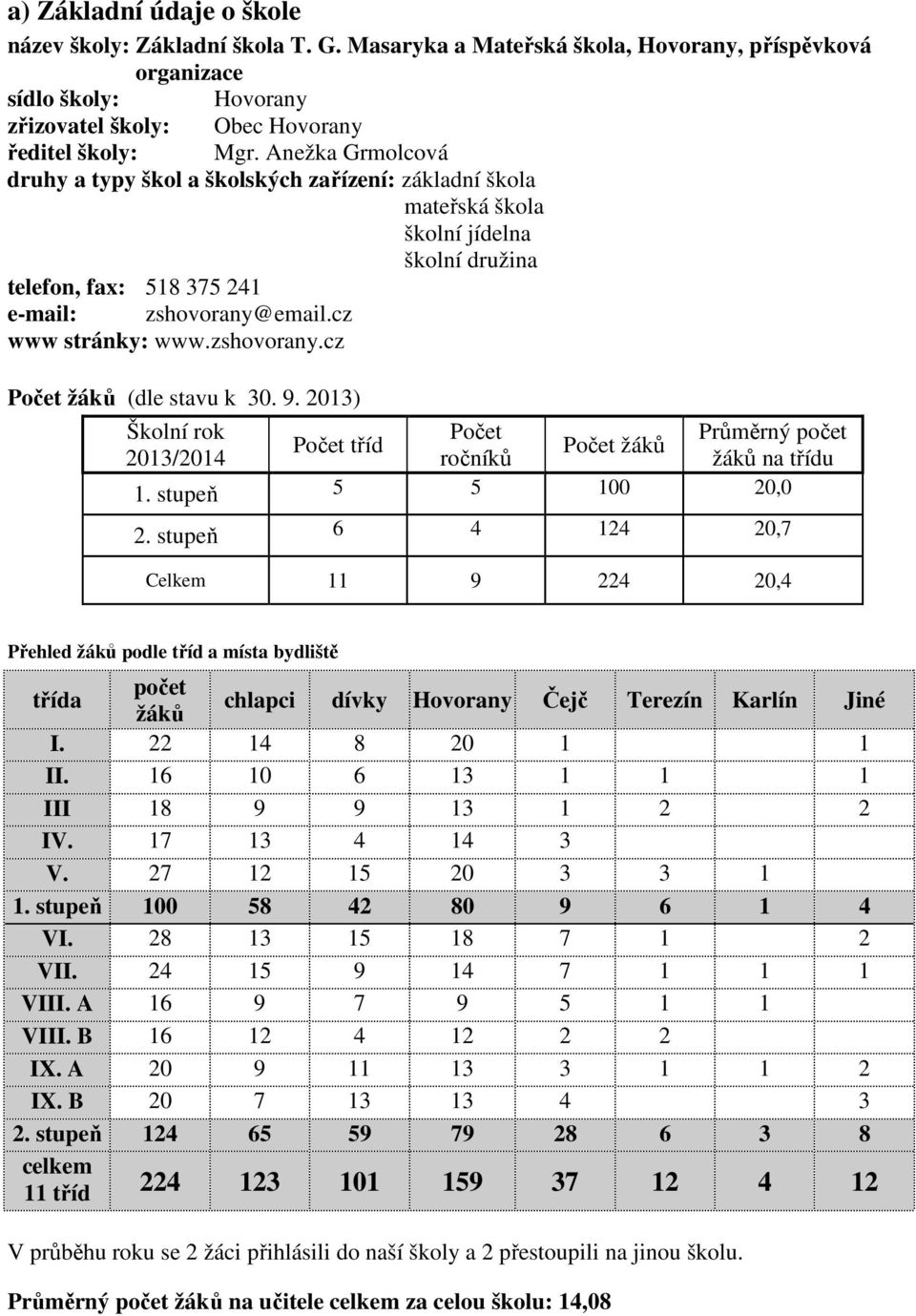 9. 2013) Školní rok Počet tříd 2013/2014 Počet ročníků Počet žáků 1. stupeň 5 5 100 20,0 Průměrný počet žáků na třídu 2.