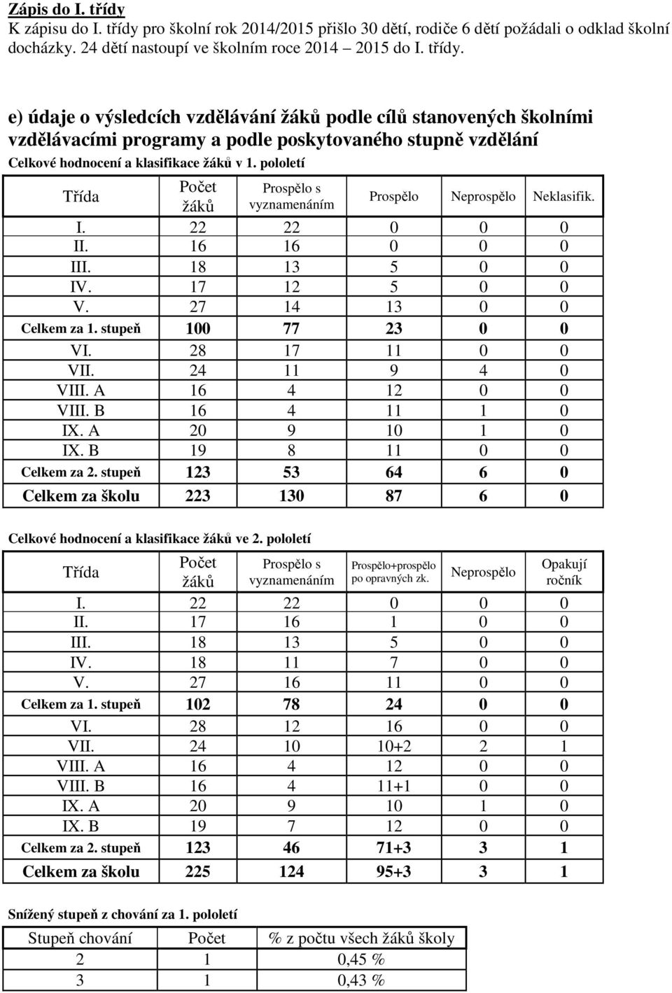 24 11 9 4 0 VIII. A 16 4 12 0 0 VIII. B 16 4 11 1 0 IX. A 20 9 10 1 0 IX. B 19 8 11 0 0 Celkem za 2. stupeň 123 53 64 6 0 Celkem za školu 223 130 87 6 0 Prospělo Neprospělo Neklasifik.