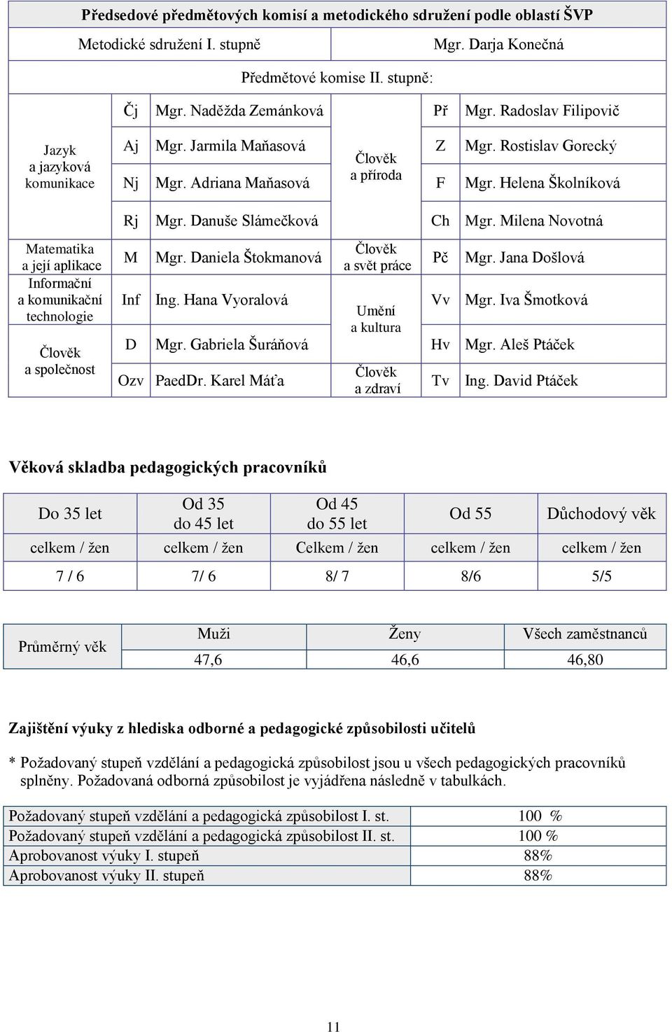 Milena Novotná Matematika a její aplikace Informační a komunikační technologie Člověk a společnost M Mgr. Daniela Štokmanová Člověk a svět práce Pč Mgr. Jana Došlová Inf Ing.