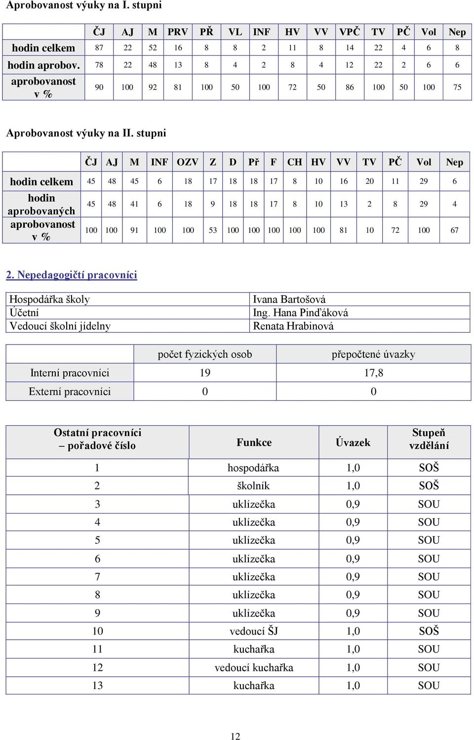 stupni ČJ AJ M INF OZV Z D Př F CH HV VV TV PČ Vol Nep hodin celkem 45 48 45 6 18 17 18 18 17 8 10 16 20 11 29 6 hodin aprobovaných aprobovanost v % 45 48 41 6 18 9 18 18 17 8 10 13 2 8 29 4 100 100