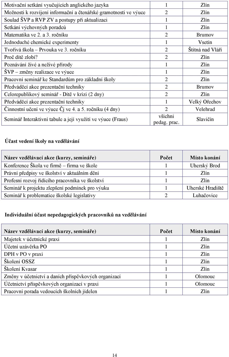 2 Zlín Poznávání živé a neživé přírody 1 Zlín ŠVP změny realizace ve výuce 1 Zlín Pracovní seminář ke Standardům pro základní školy 2 Zlín Předváděcí akce prezentační techniky 2 Brumov