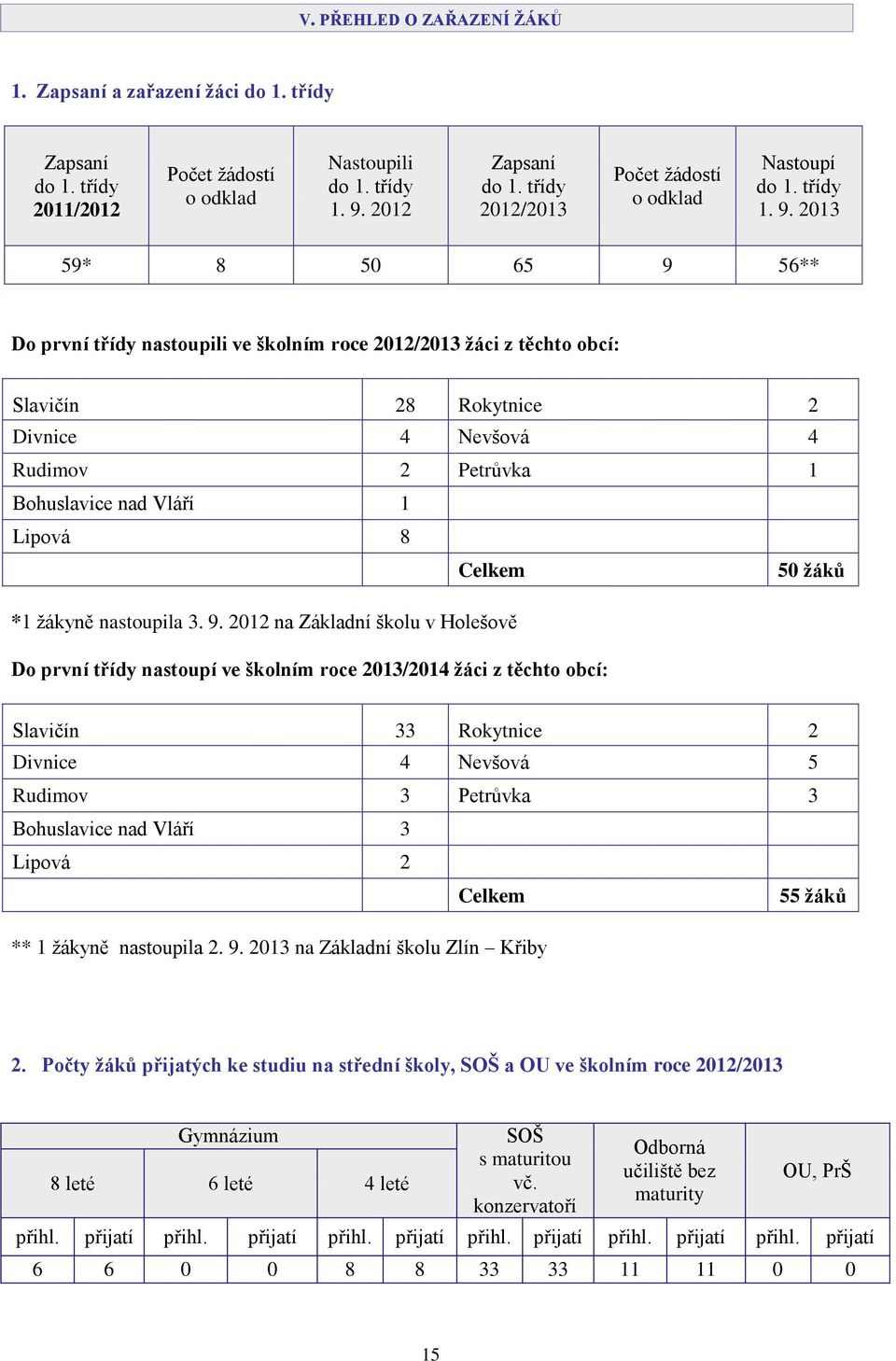 2013 59* 8 50 65 9 56** Do první třídy nastoupili ve školním roce 2012/2013 žáci z těchto obcí: Slavičín 28 Rokytnice 2 Divnice 4 Nevšová 4 Rudimov 2 Petrůvka 1 Bohuslavice nad Vláří 1 Lipová 8