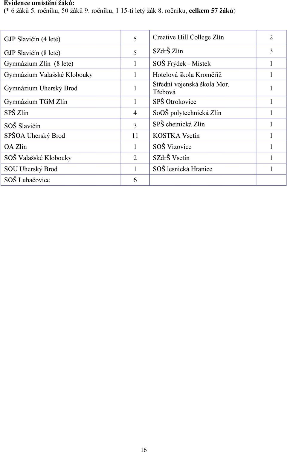 1 Gymnázium Valašské Klobouky 1 Hotelová škola Kroměříž 1 Gymnázium Uherský Brod 1 Střední vojenská škola Mor.