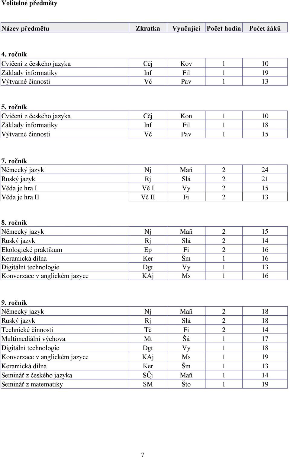 ročník Německý jazyk Nj Maň 2 24 Ruský jazyk Rj Slá 2 21 Věda je hra I Vě I Vy 2 15 Věda je hra II Vě II Fi 2 13 8.