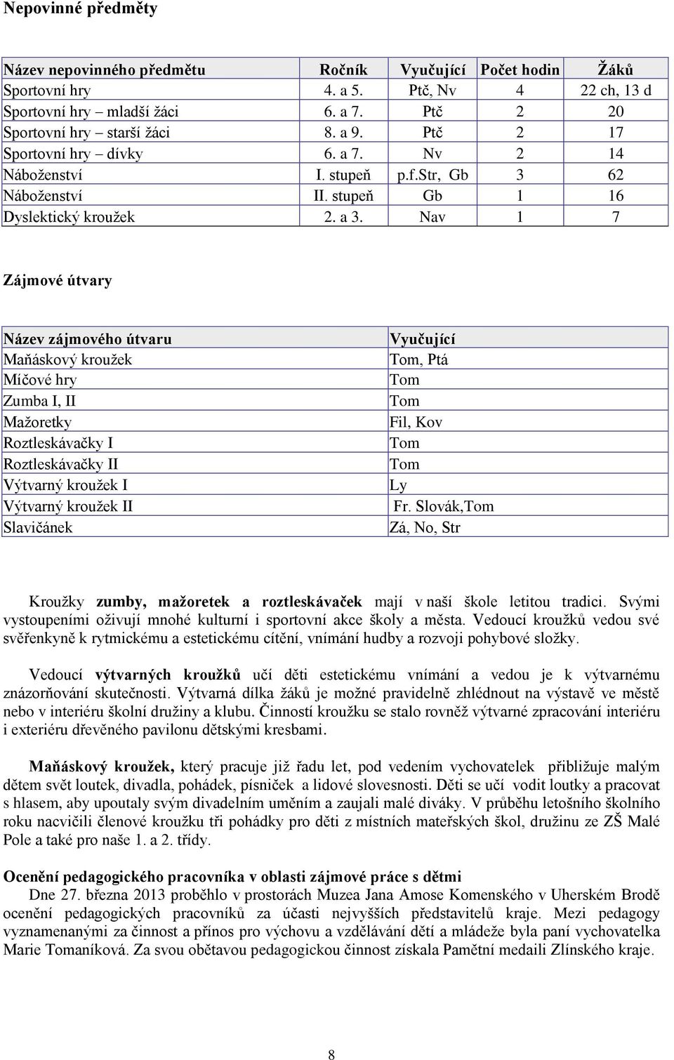 Nav 1 7 Zájmové útvary Název zájmového útvaru Maňáskový kroužek Míčové hry Zumba I, II Mažoretky Roztleskávačky I Roztleskávačky II Výtvarný kroužek I Výtvarný kroužek II Slavičánek Vyučující Tom,