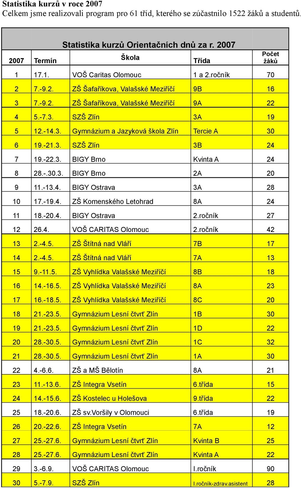 -14.3. Gymnázium a Jazyková škola Zlín Tercie A 30 6 19.-21.3. SZŠ Zlín 3B 24 7 19.-22.3. BIGY Brno Kvinta A 24 8 28.-.30.3. BIGY Brno 2A 20 9 11.-13.4. BIGY Ostrava 3A 28 10 17.-19.4. ZŠ Komenského Letohrad 8A 24 11 18.