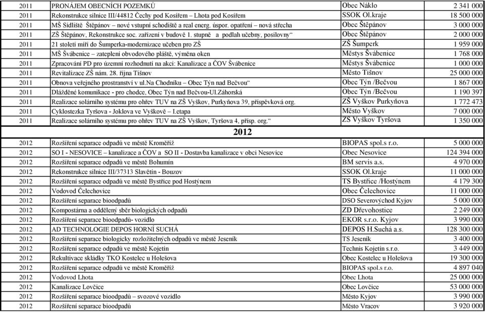 stupně a podlah učebny, posilovny Obec Štěpánov 2 000 000 2011 21 století míří do Šumperka-modernizace učeben pro ZŠ ZŠ Šumperk 1 959 000 2011 MŠ Švábenice zateplení obvodového pláště, výměna oken