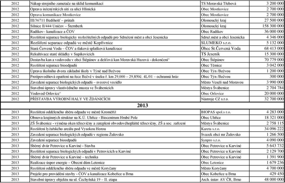 2012 Rozšíření separace biologicky rozložitelných odpadů pro Sdružení měst a obcí Jesenicka Sdruž.měst a obcí Jesenicka 4 346 000 2012 Rozšíření separace odpadů ve městě Kopřivnice SLUMEKO s.r.o. 5 132 000 2012 Stará Červená Voda ČOV a tlaková splašková kanalizace Obec St.