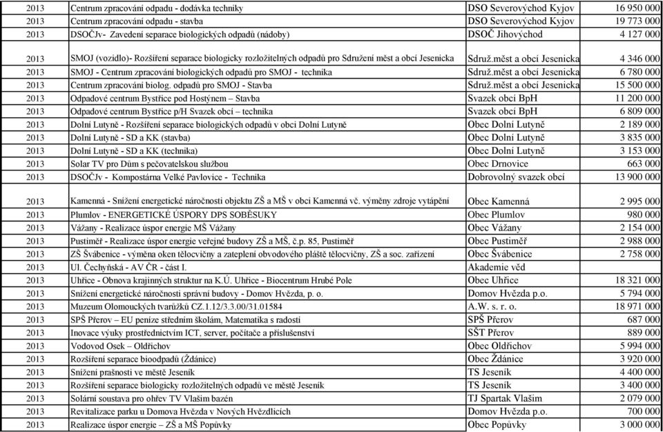 měst a obcí Jesenicka 4 346 000 2013 SMOJ - Centrum zpracování biologických odpadů pro SMOJ - technika Sdruž.měst a obcí Jesenicka 6 780 000 2013 Centrum zpracování biolog.