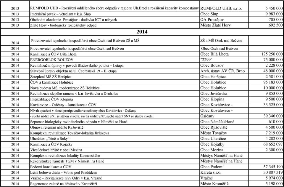 tepelného hospodářství obce Osek nad Bečvou ZŠ a MŠ 2014 ZŠ a MŠ Osek nad Bečvou 2014 Provozovatel tepelného hospodářství obce Osek nad Bečvou Obec Osek nad Bečvou 2014 Kanalizace a ČOV Bílá Lhota