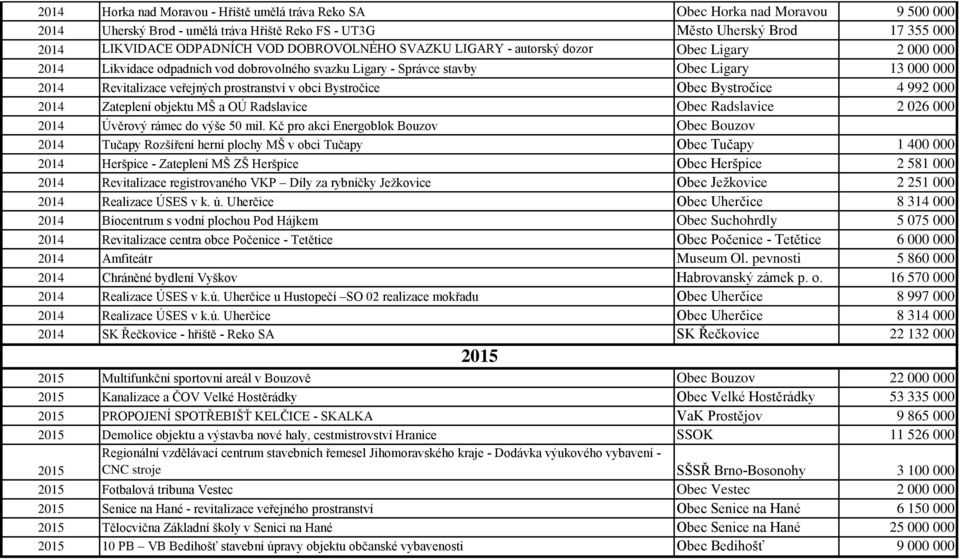 prostranství v obci Bystročice Obec Bystročice 4 992 000 2014 Zateplení objektu MŠ a OÚ Radslavice Obec Radslavice 2 026 000 2014 Úvěrový rámec do výše 50 mil.