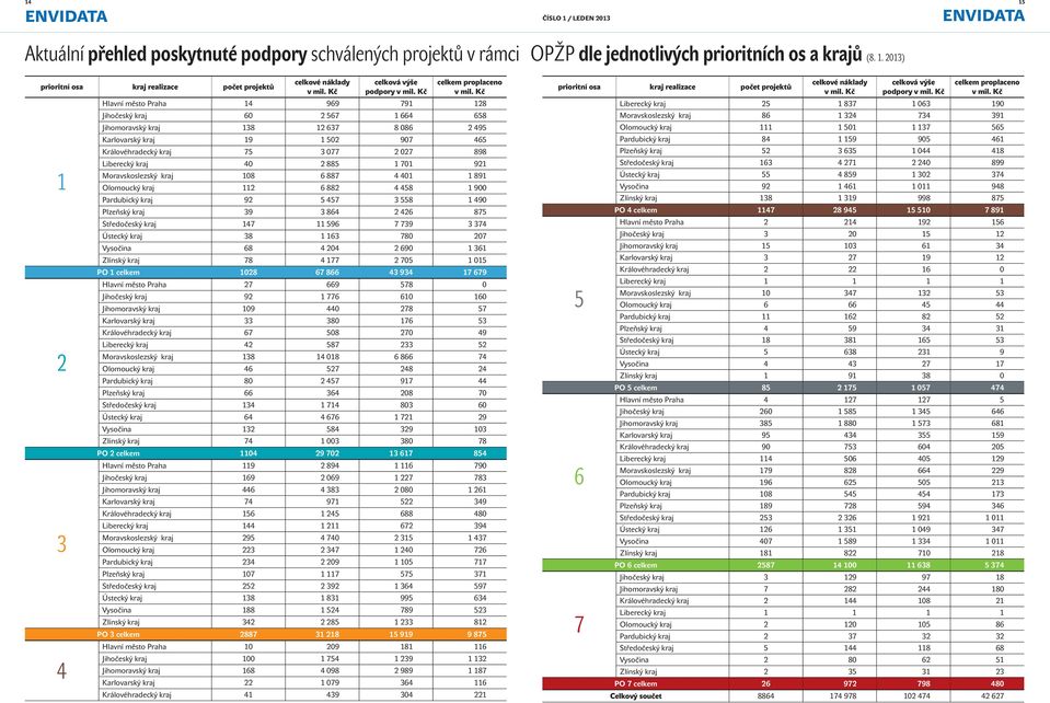 Kč Hlavní město Praha 14 969 791 128 Jihočeský kraj 60 2 567 1 664 658 Jihomoravský kraj 138 12 637 8 086 2 495 Karlovarský kraj 19 1 502 907 465 Královéhradecký kraj 75 3 077 2 027 898 Liberecký