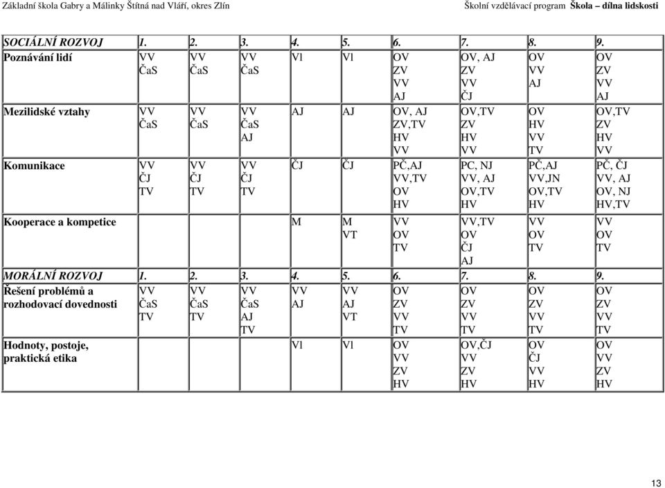 HV ČJ ČJ PČ,AJ,TV OV HV OV TV OV, AJ ZV ČJ OV,TV ZV HV PC, NJ, AJ OV,TV HV,TV OV ČJ AJ OV AJ OV HV TV PČ,AJ,JN OV,TV HV MORÁLNÍ ROZVOJ 1. 2. 3. 4. 5. 6.