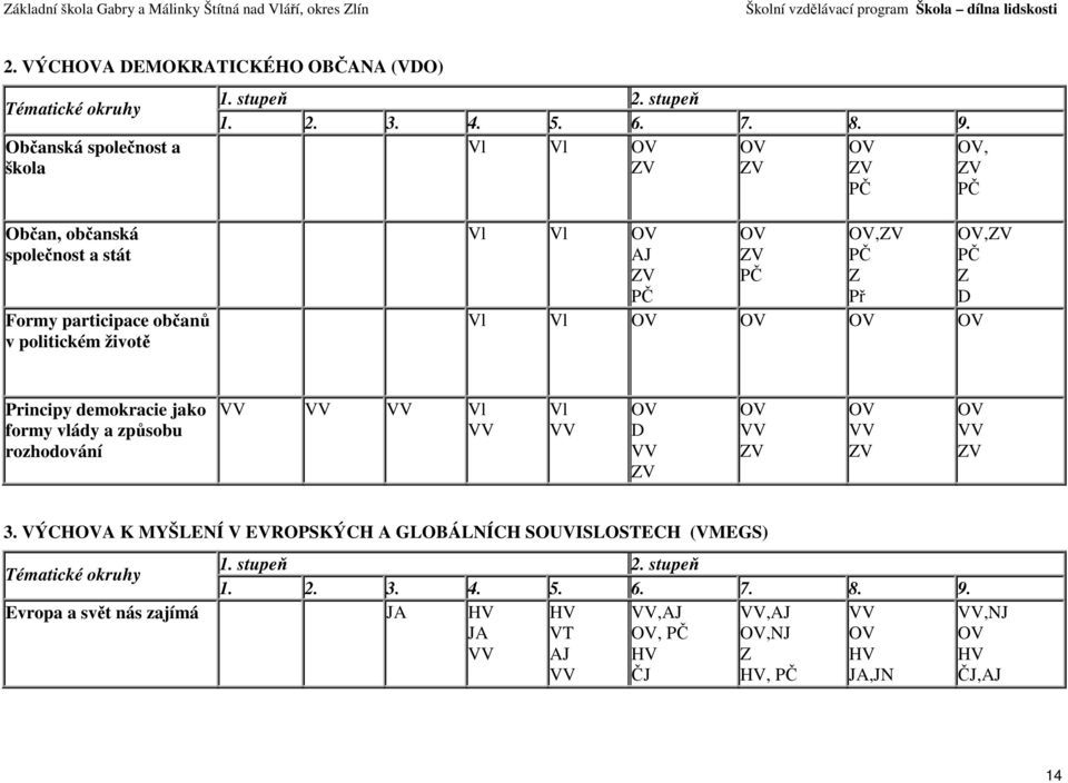 PČ Z D Vl Vl OV OV OV OV Principy demokracie jako formy vlády a způsobu rozhodování Vl Vl OV D ZV OV ZV OV ZV OV ZV 3.