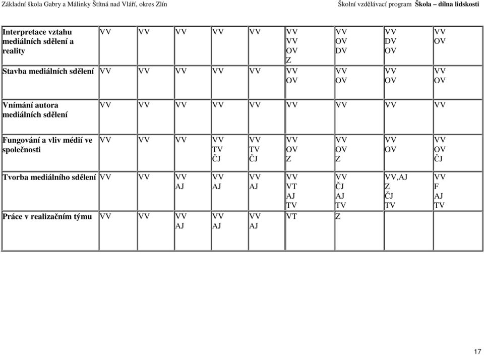 médií ve společnosti TV ČJ TV ČJ OV Z OV Z OV OV ČJ Tvorba mediálního sdělení AJ