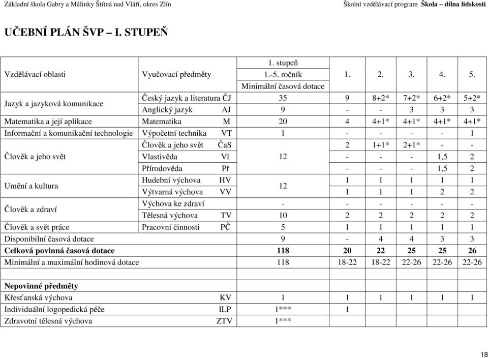 Informační a komunikační technologie Výpočetní technika VT 1 - - - - 1 Člověk a jeho svět ČaS 2 1+1* 2+1* - - Člověk a jeho svět Vlastivěda Vl 12 - - - 1,5 2 Přírodověda Př - - - 1,5 2 Umění a