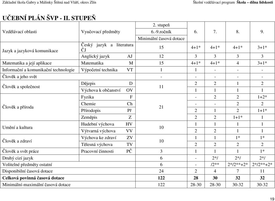 technologie Výpočetní technika VT 1 1 - - - Člověk a jeho svět - - - - - Člověk a společnost Člověk a příroda Umění a kultura Člověk a zdraví Dějepis D 2 2 1 2 11 Výchova k občanství OV 1 1 1 1