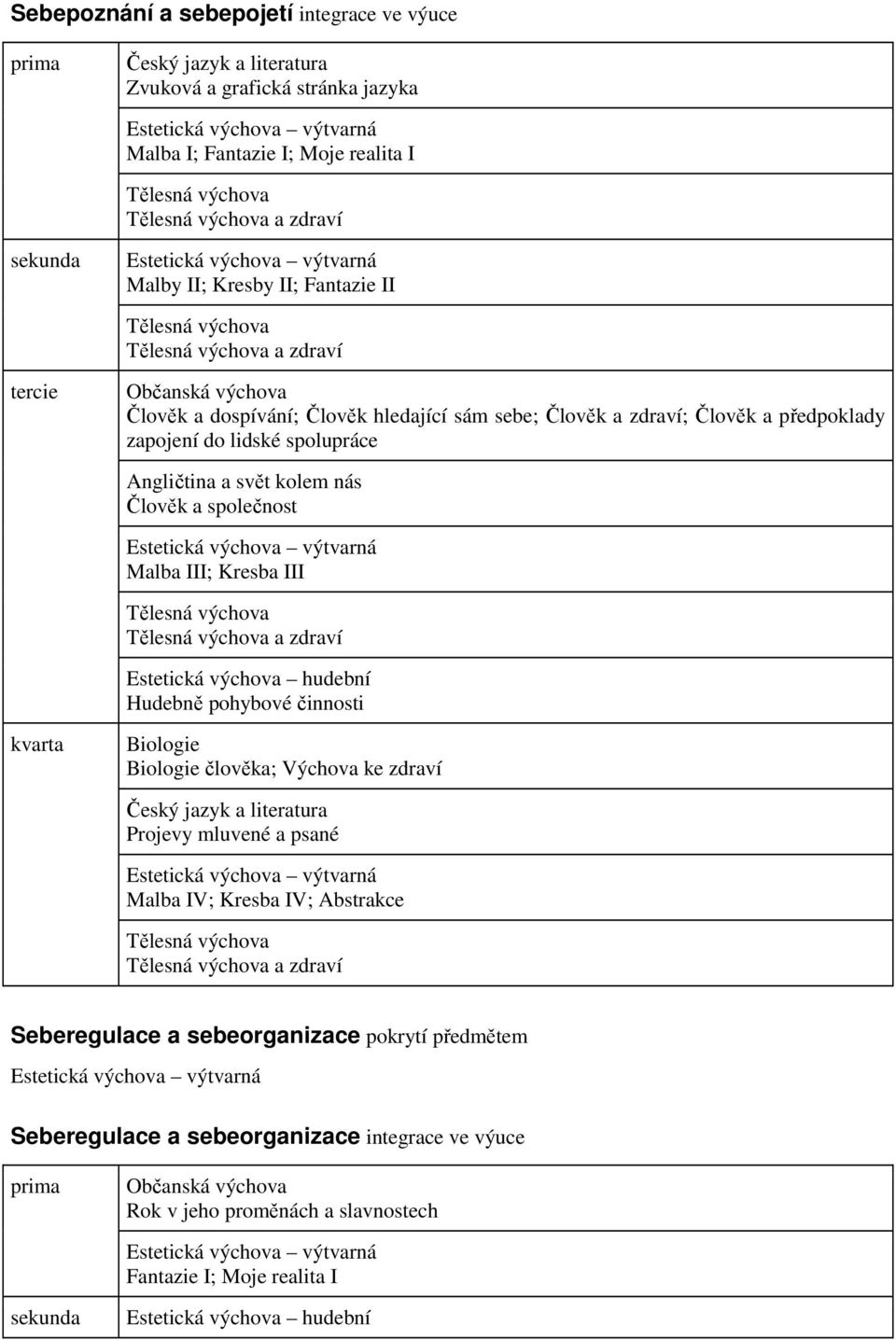 Člověk a zdraví; Člověk a předpoklady zapojení do lidské spolupráce Angličtina a svět kolem nás Člověk a společnost Estetická výchova výtvarná Malba III; Kresba III Tělesná výchova Tělesná výchova a