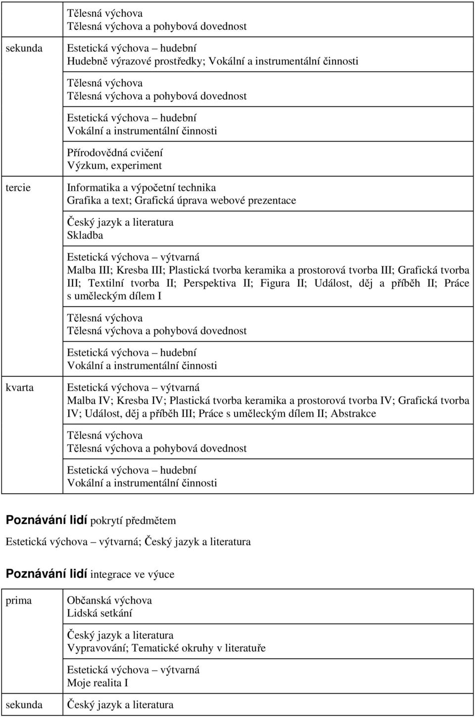 Český jazyk a literatura Skladba Estetická výchova výtvarná Malba III; Kresba III; Plastická tvorba keramika a prostorová tvorba III; Grafická tvorba III; Textilní tvorba II; Perspektiva II; Figura
