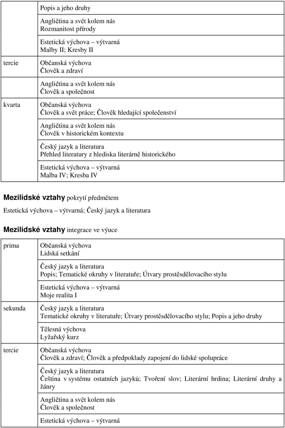 literárně historického Estetická výchova výtvarná Malba IV; Kresba IV Mezilidské vztahy pokrytí předmětem Estetická výchova výtvarná; Český jazyk a literatura Mezilidské vztahy integrace ve výuce