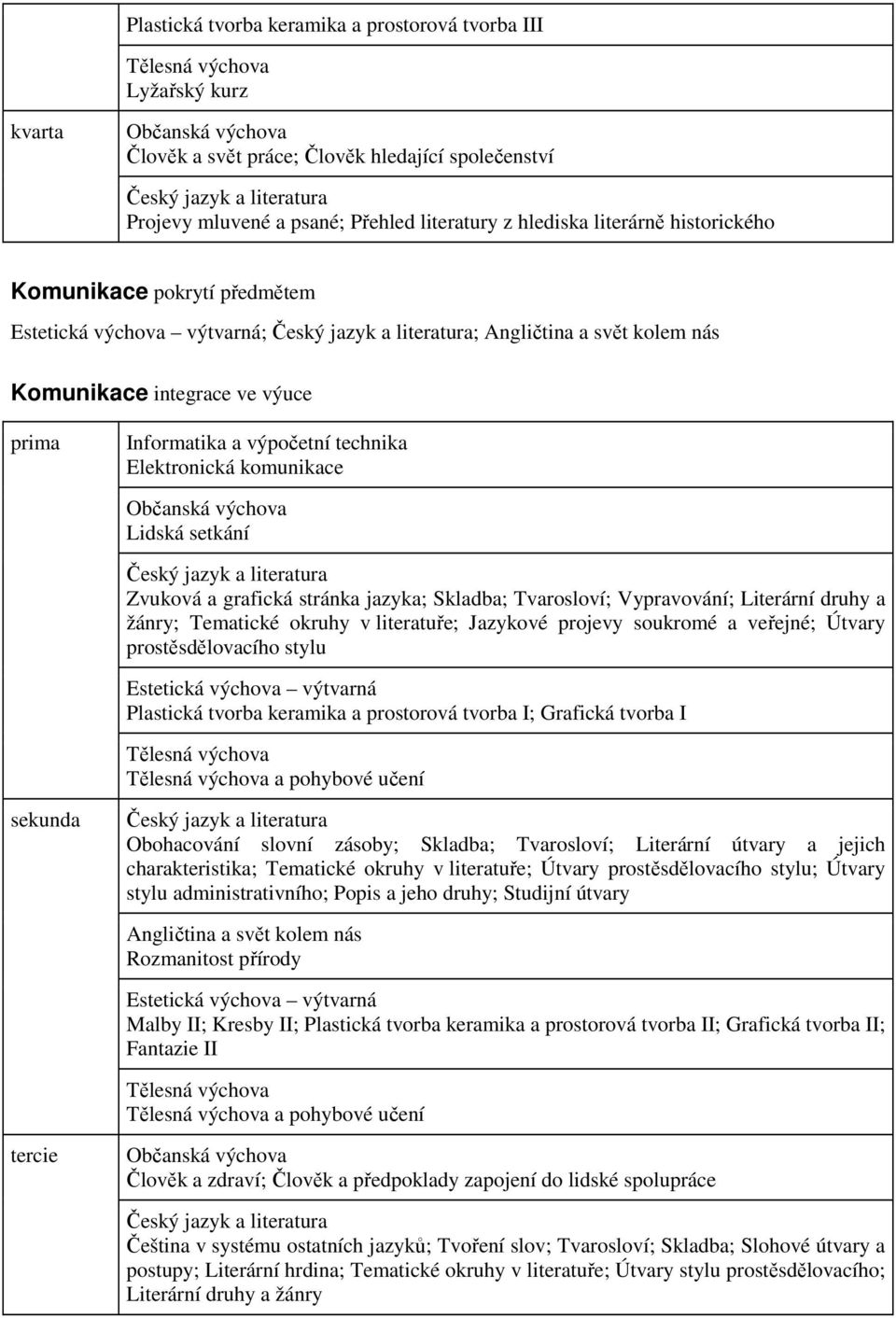 výuce prima Informatika a výpočetní technika Elektronická komunikace Občanská výchova Lidská setkání Český jazyk a literatura Zvuková a grafická stránka jazyka; Skladba; Tvarosloví; Vypravování;