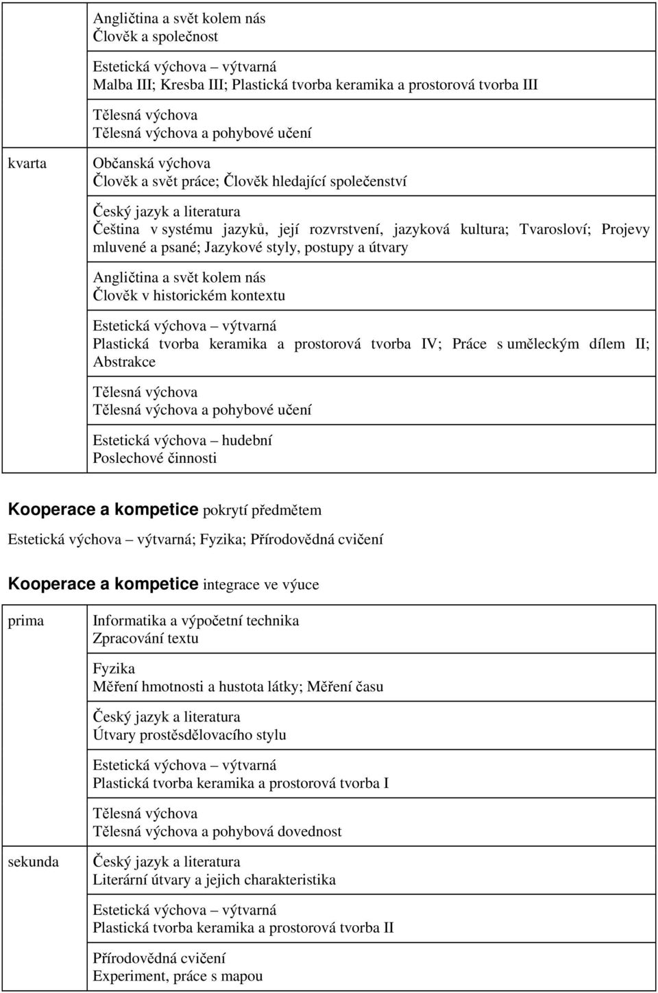 Jazykové styly, postupy a útvary Angličtina a svět kolem nás Člověk v historickém kontextu Estetická výchova výtvarná Plastická tvorba keramika a prostorová tvorba IV; Práce s uměleckým dílem II;