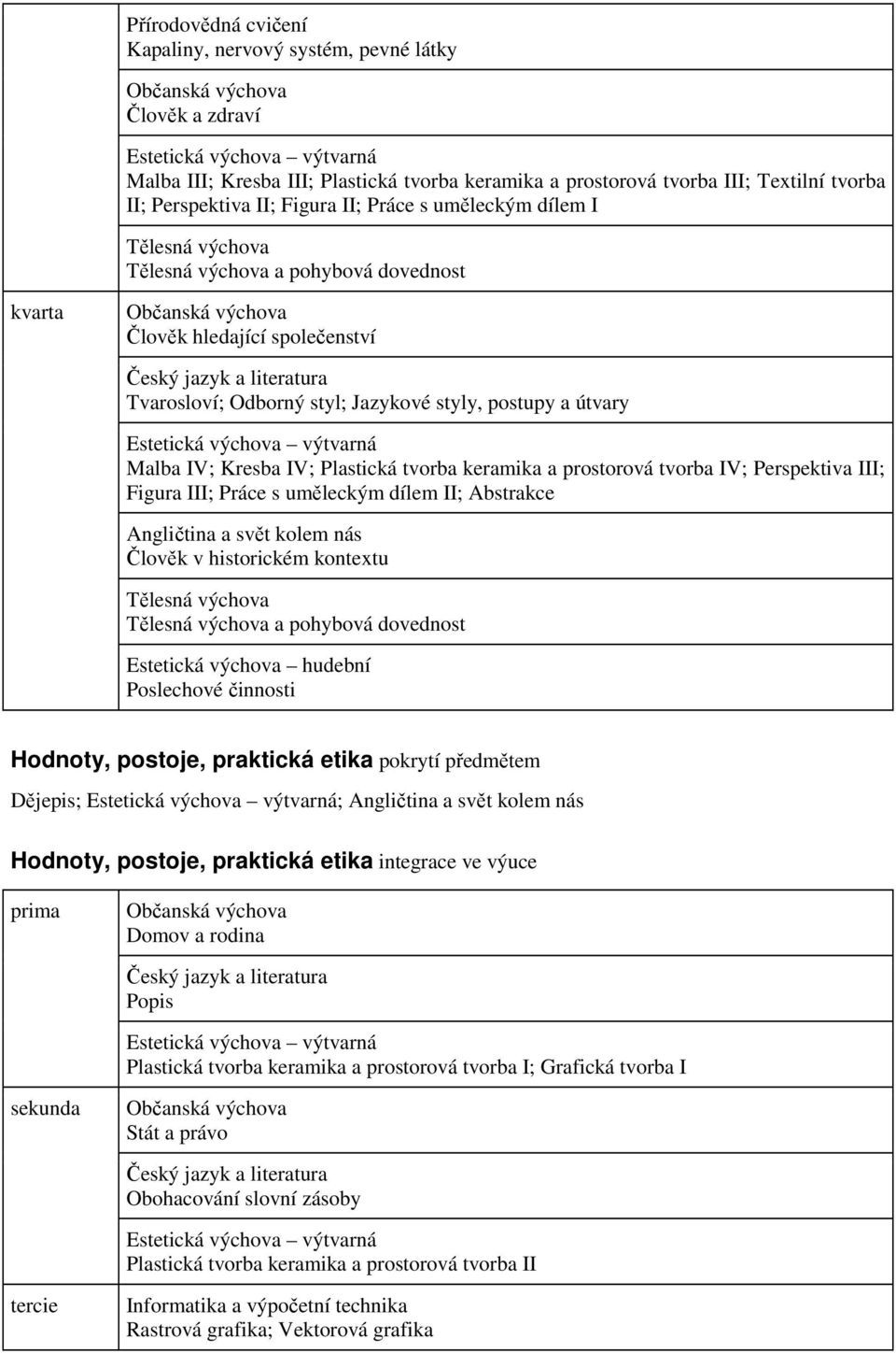 literatura Tvarosloví; Odborný styl; Jazykové styly, postupy a útvary Estetická výchova výtvarná Malba IV; Kresba IV; Plastická tvorba keramika a prostorová tvorba IV; Perspektiva III; Figura III;